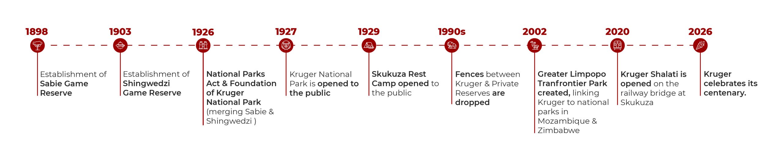 history-of-kruger-timeline